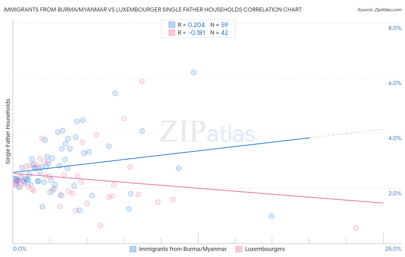 Immigrants from Burma/Myanmar vs Luxembourger Single Father Households