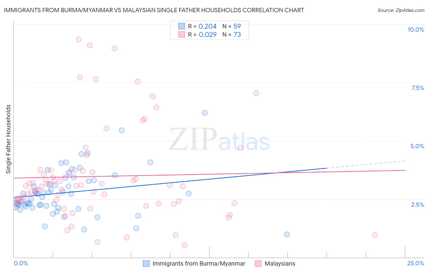 Immigrants from Burma/Myanmar vs Malaysian Single Father Households