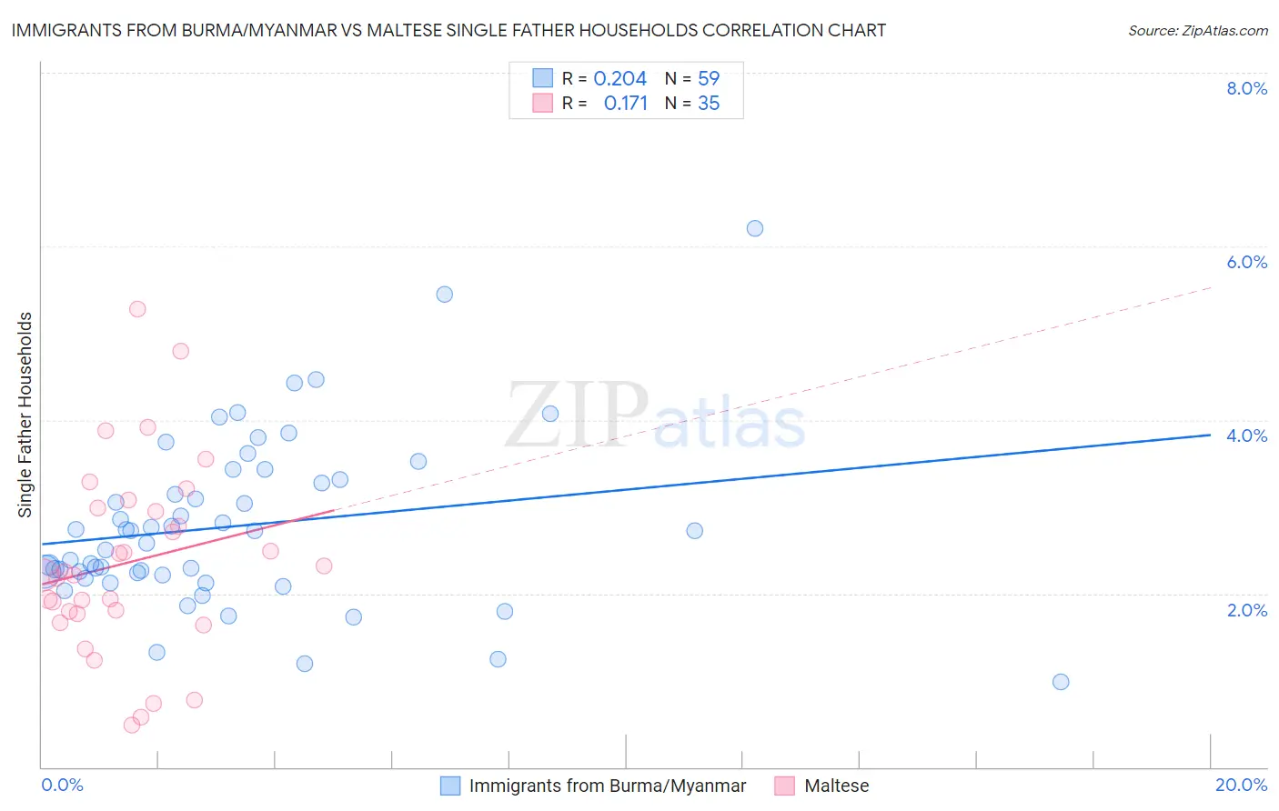 Immigrants from Burma/Myanmar vs Maltese Single Father Households