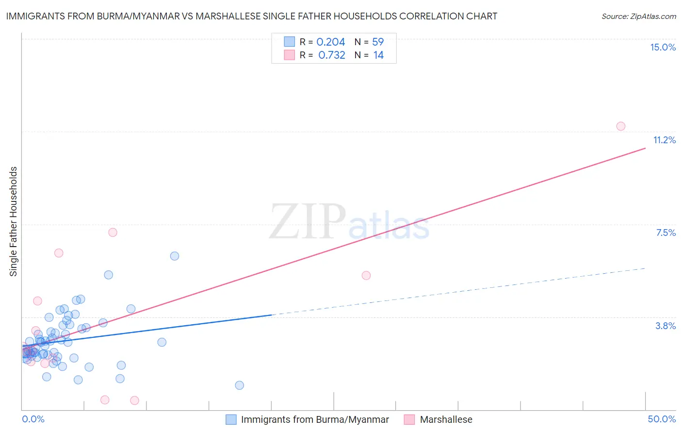 Immigrants from Burma/Myanmar vs Marshallese Single Father Households