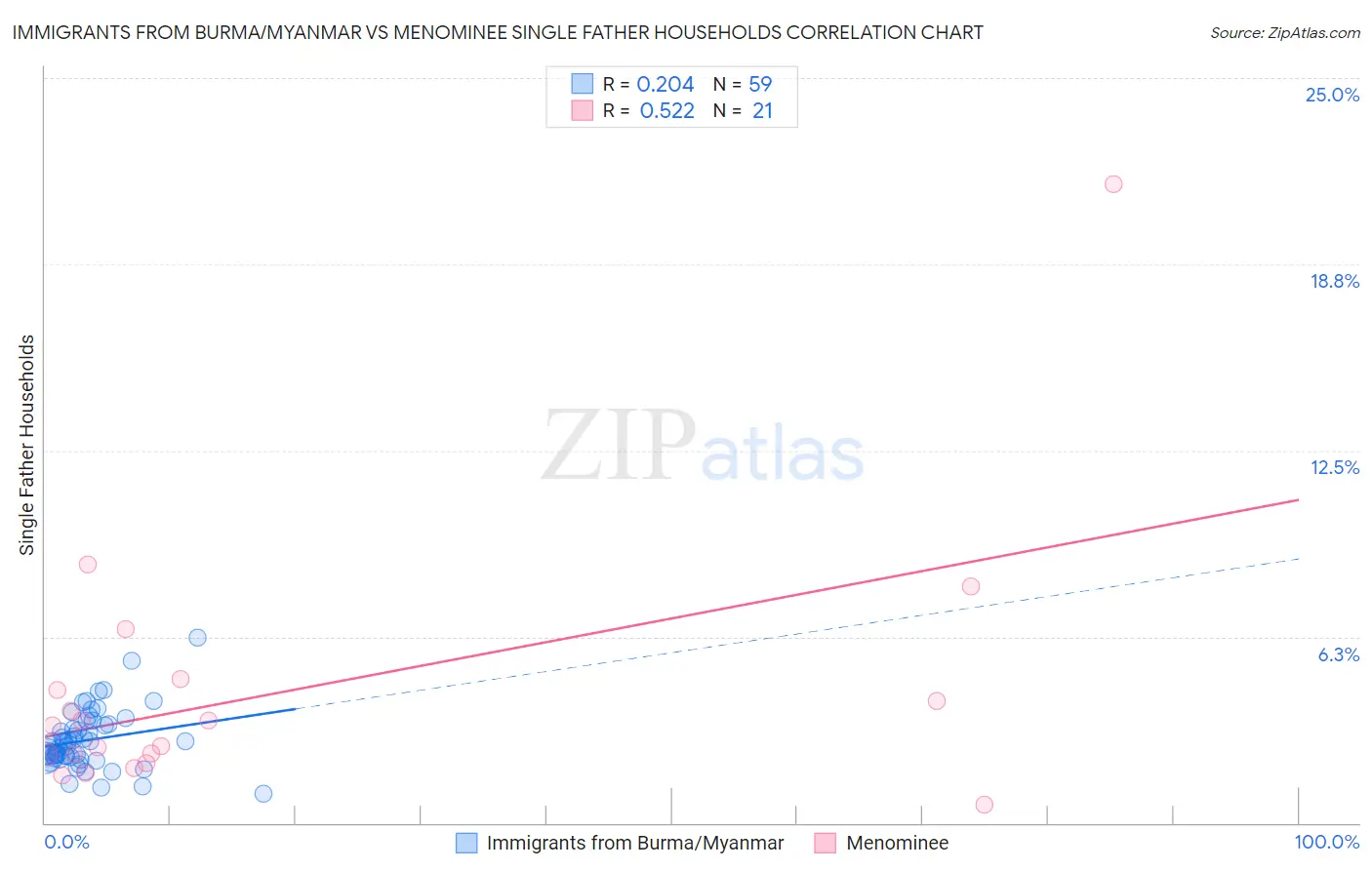 Immigrants from Burma/Myanmar vs Menominee Single Father Households