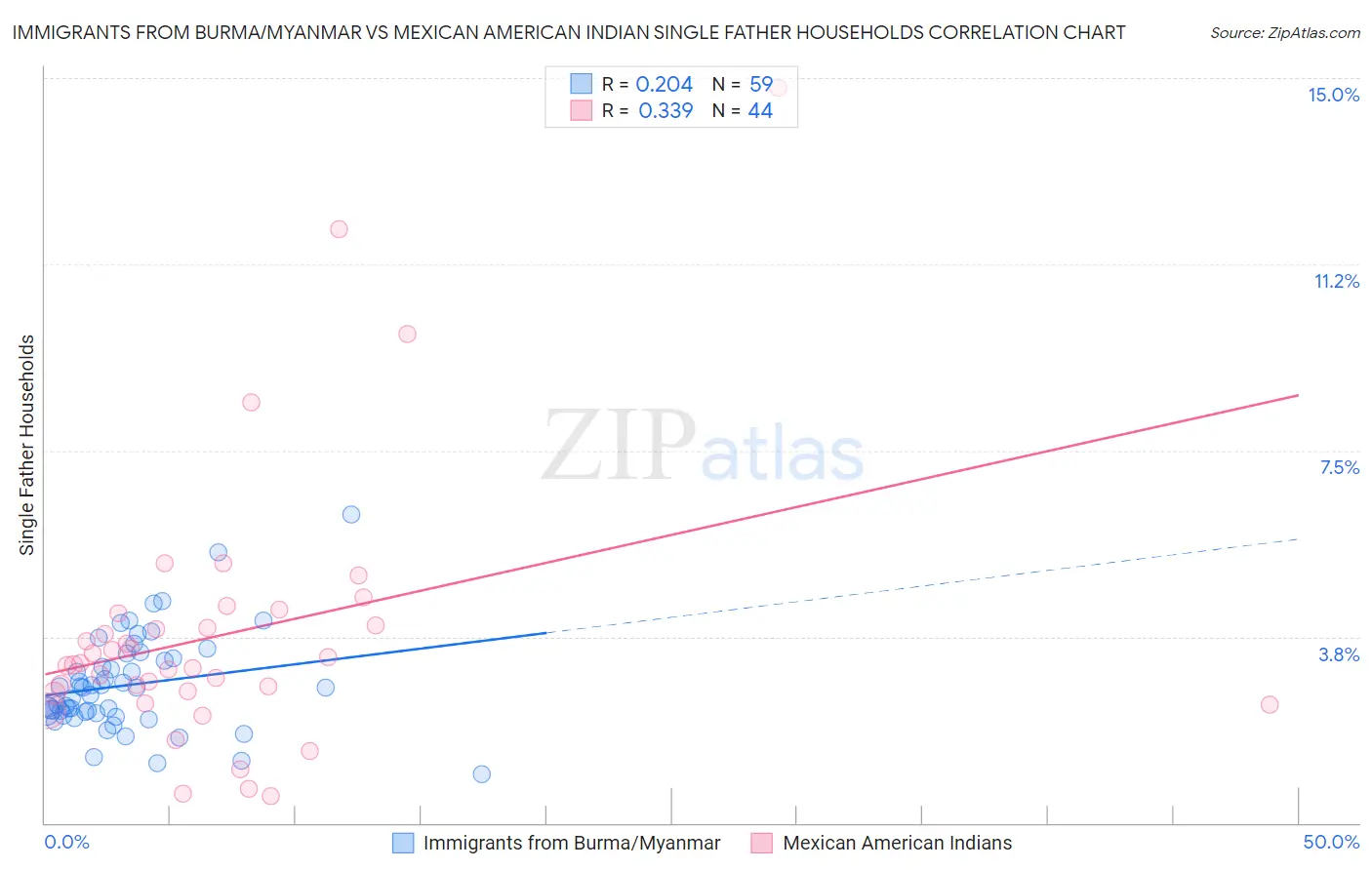 Immigrants from Burma/Myanmar vs Mexican American Indian Single Father Households