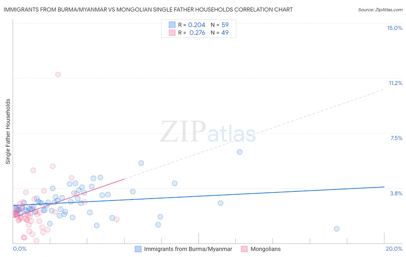 Immigrants from Burma/Myanmar vs Mongolian Single Father Households