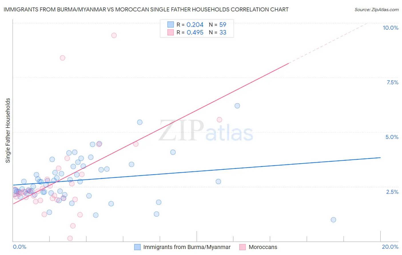Immigrants from Burma/Myanmar vs Moroccan Single Father Households
