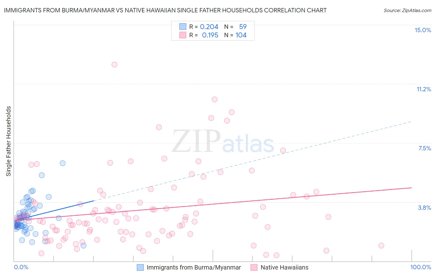 Immigrants from Burma/Myanmar vs Native Hawaiian Single Father Households