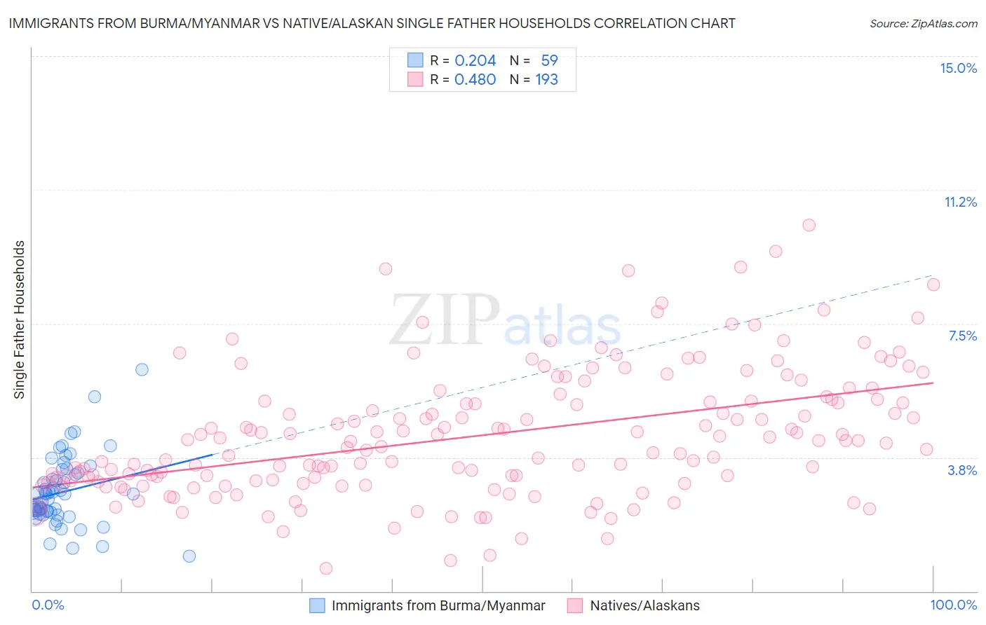 Immigrants from Burma/Myanmar vs Native/Alaskan Single Father Households