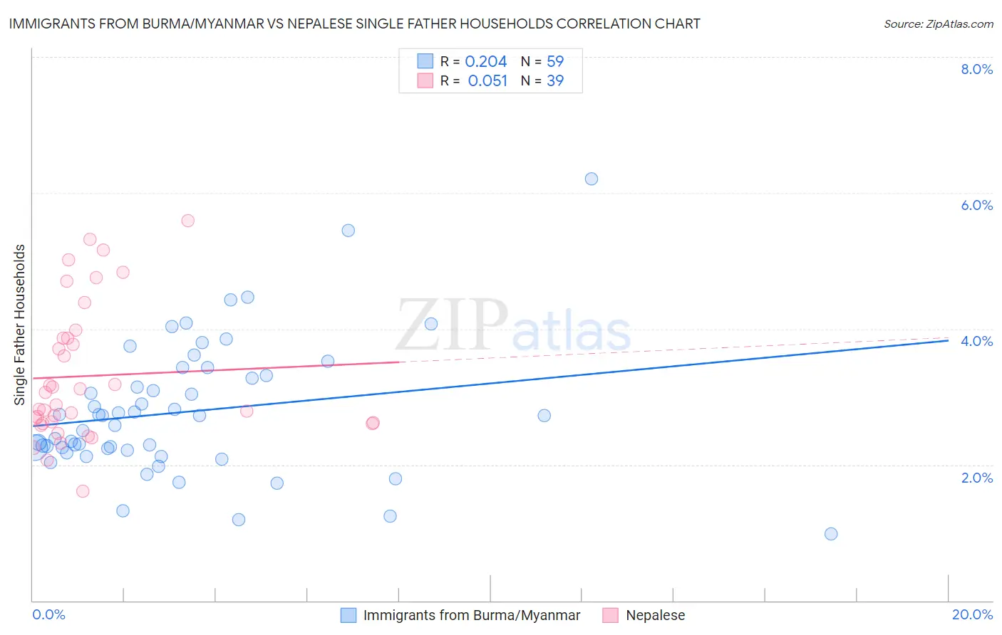 Immigrants from Burma/Myanmar vs Nepalese Single Father Households