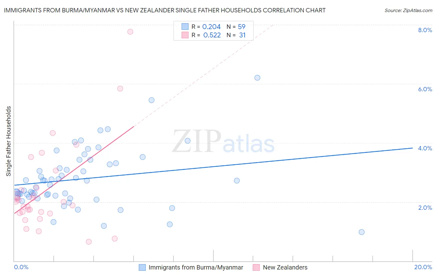 Immigrants from Burma/Myanmar vs New Zealander Single Father Households