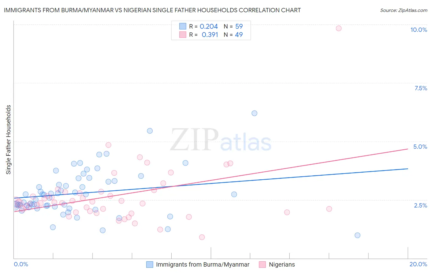Immigrants from Burma/Myanmar vs Nigerian Single Father Households