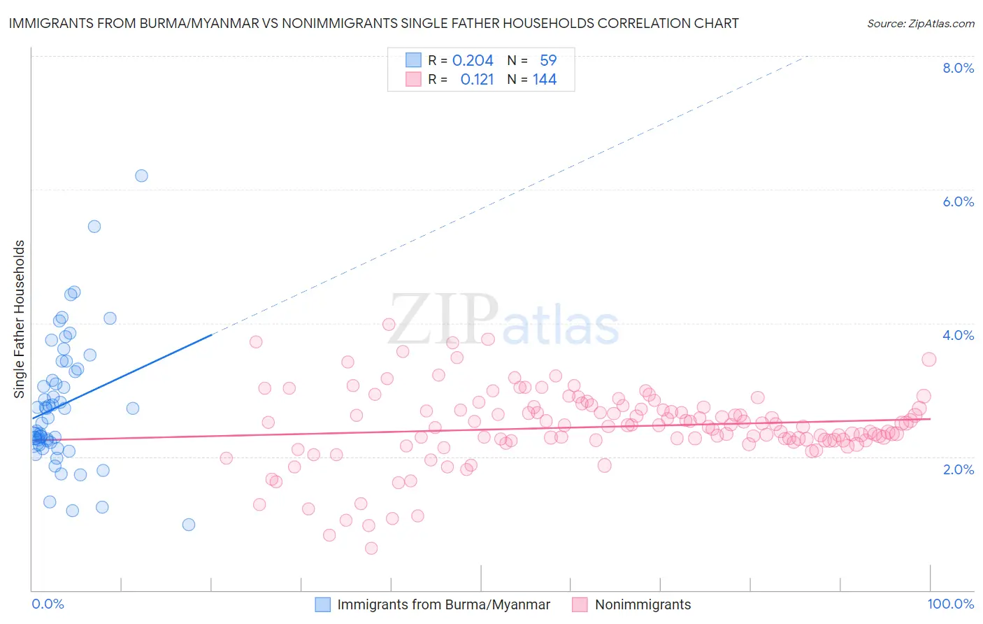 Immigrants from Burma/Myanmar vs Nonimmigrants Single Father Households