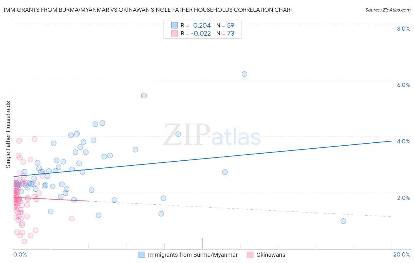 Immigrants from Burma/Myanmar vs Okinawan Single Father Households