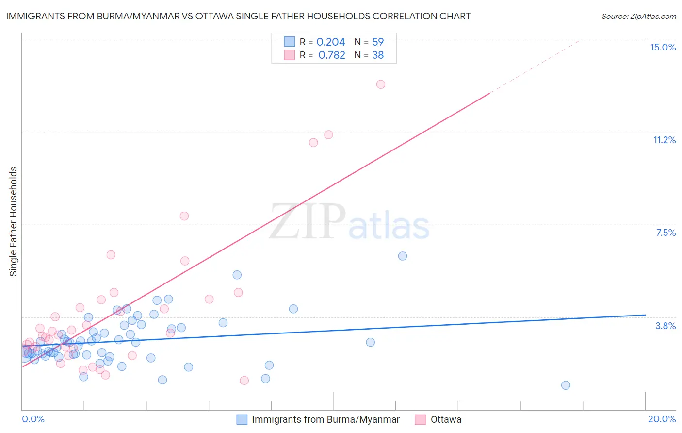 Immigrants from Burma/Myanmar vs Ottawa Single Father Households