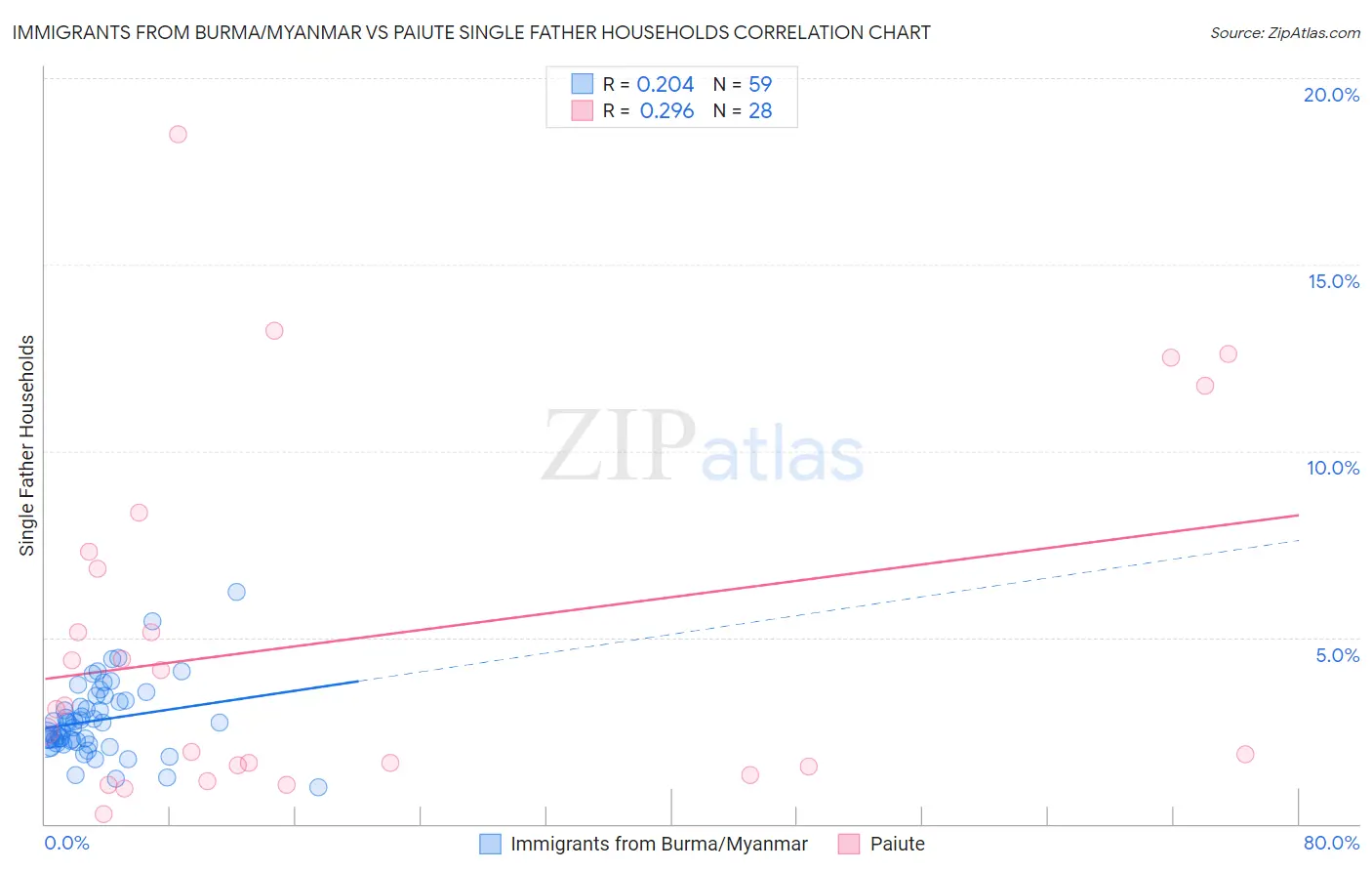 Immigrants from Burma/Myanmar vs Paiute Single Father Households