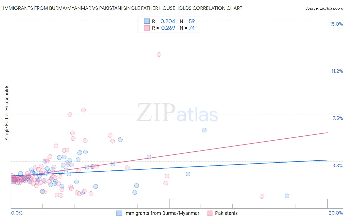 Immigrants from Burma/Myanmar vs Pakistani Single Father Households