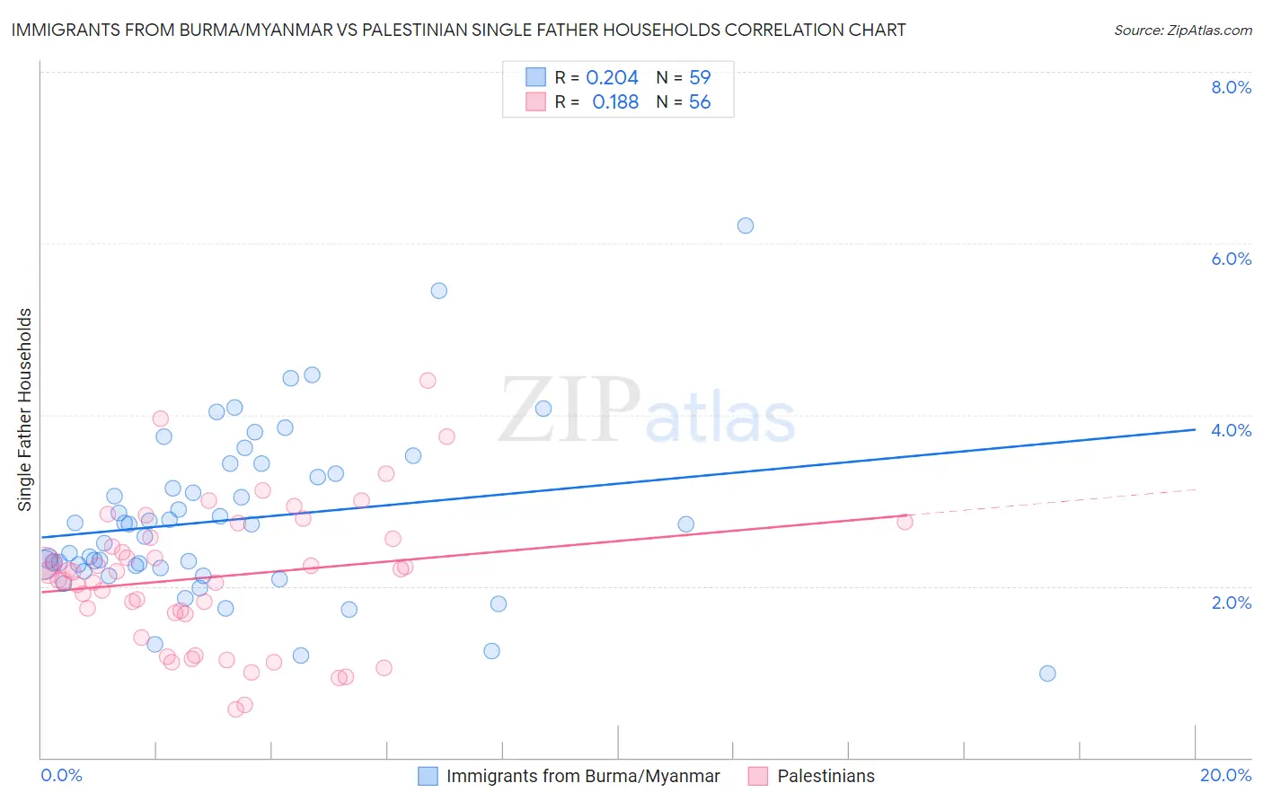 Immigrants from Burma/Myanmar vs Palestinian Single Father Households
