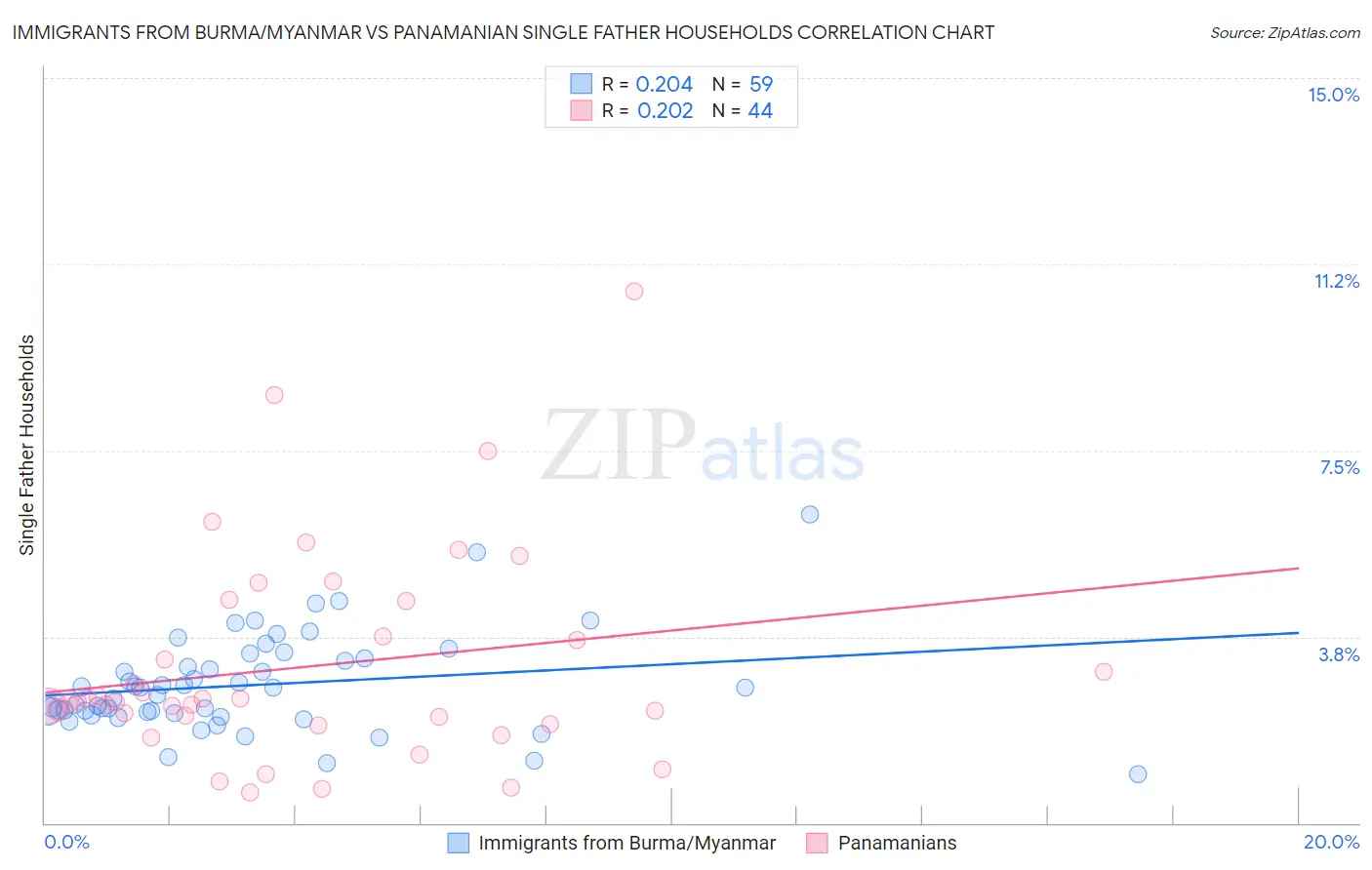 Immigrants from Burma/Myanmar vs Panamanian Single Father Households