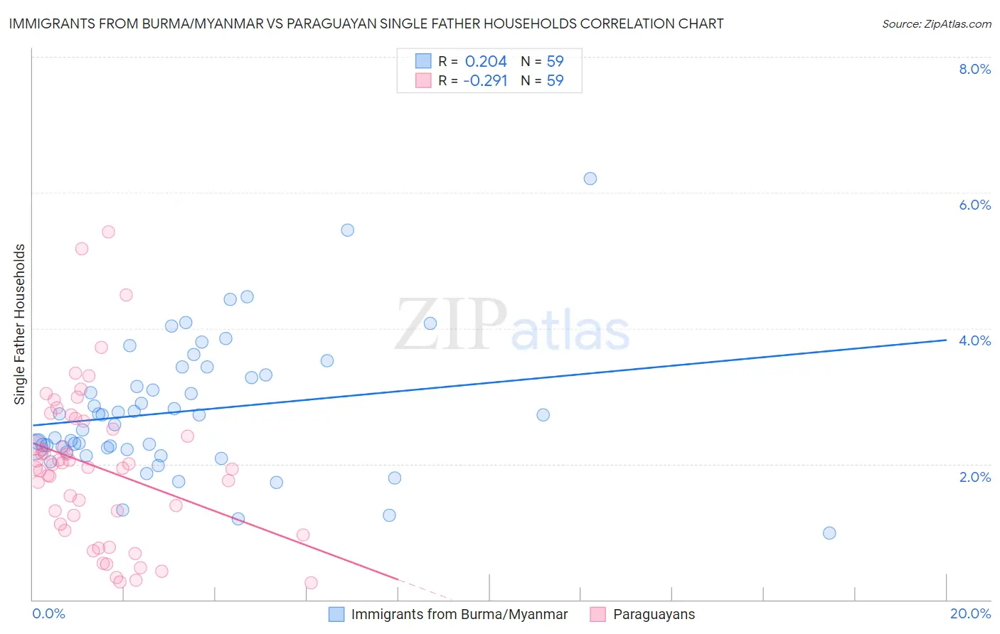 Immigrants from Burma/Myanmar vs Paraguayan Single Father Households