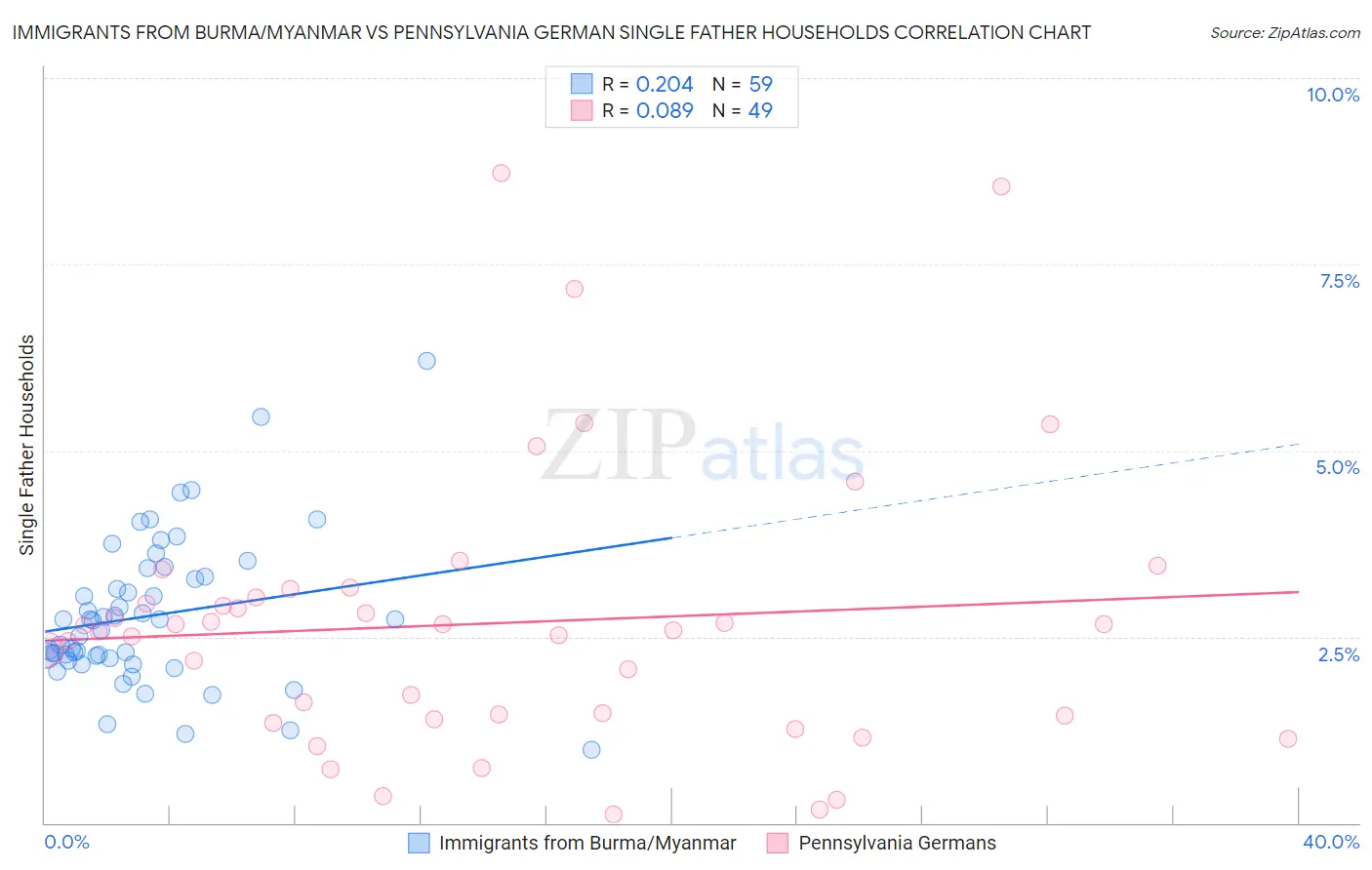 Immigrants from Burma/Myanmar vs Pennsylvania German Single Father Households
