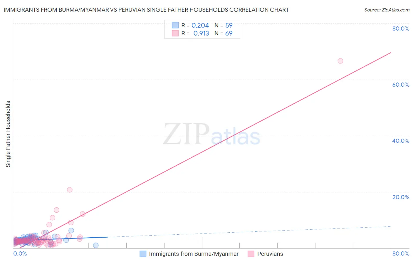 Immigrants from Burma/Myanmar vs Peruvian Single Father Households