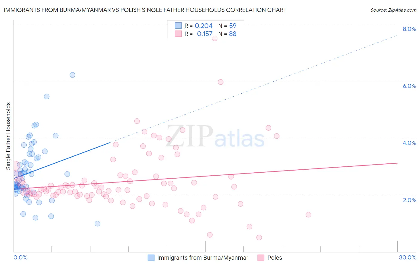 Immigrants from Burma/Myanmar vs Polish Single Father Households