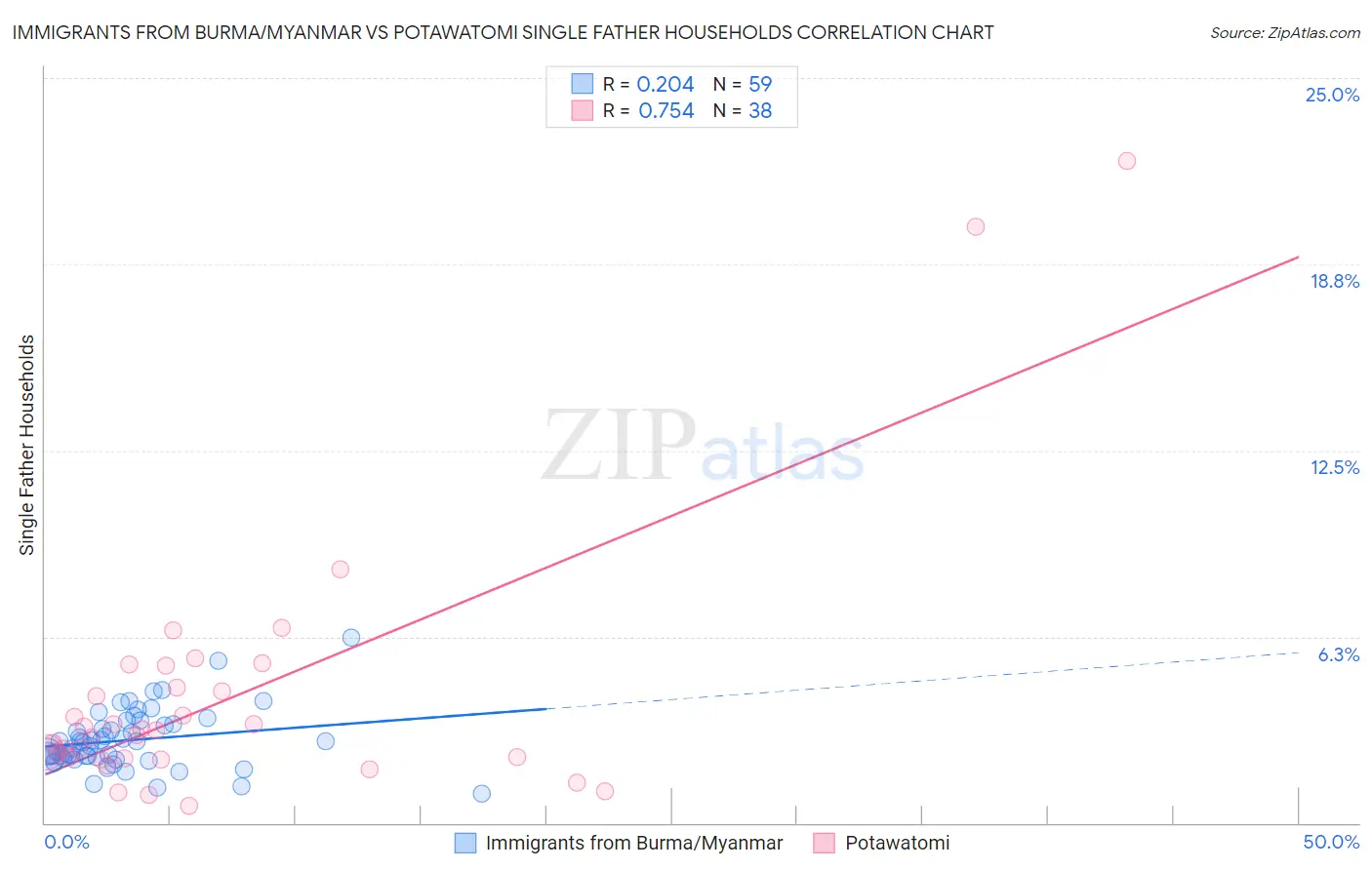 Immigrants from Burma/Myanmar vs Potawatomi Single Father Households
