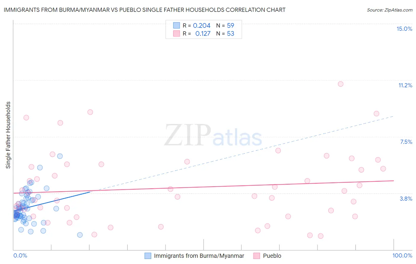 Immigrants from Burma/Myanmar vs Pueblo Single Father Households