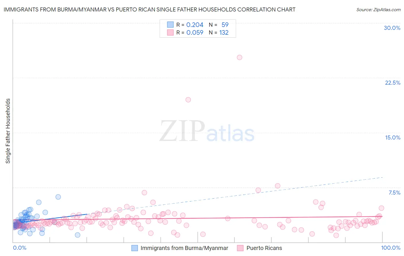 Immigrants from Burma/Myanmar vs Puerto Rican Single Father Households