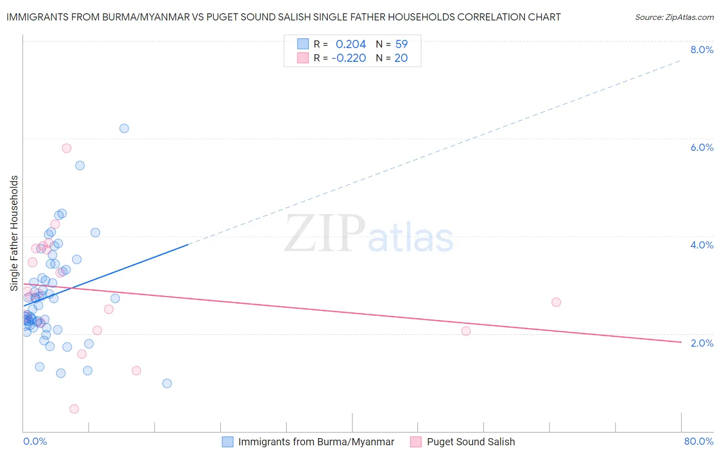 Immigrants from Burma/Myanmar vs Puget Sound Salish Single Father Households