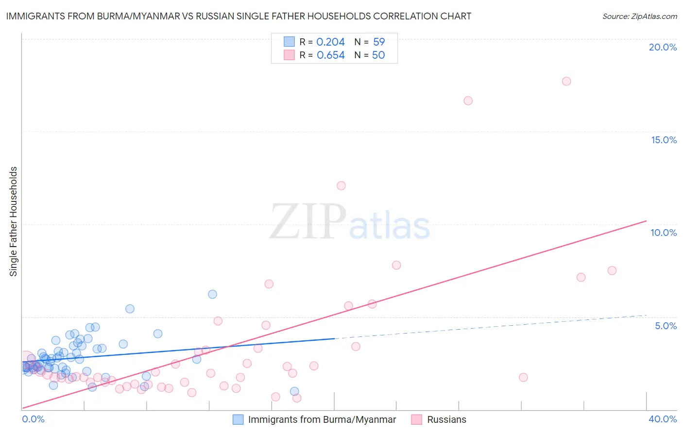 Immigrants from Burma/Myanmar vs Russian Single Father Households