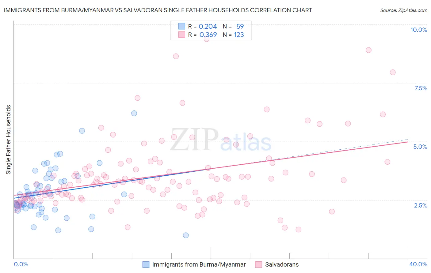 Immigrants from Burma/Myanmar vs Salvadoran Single Father Households