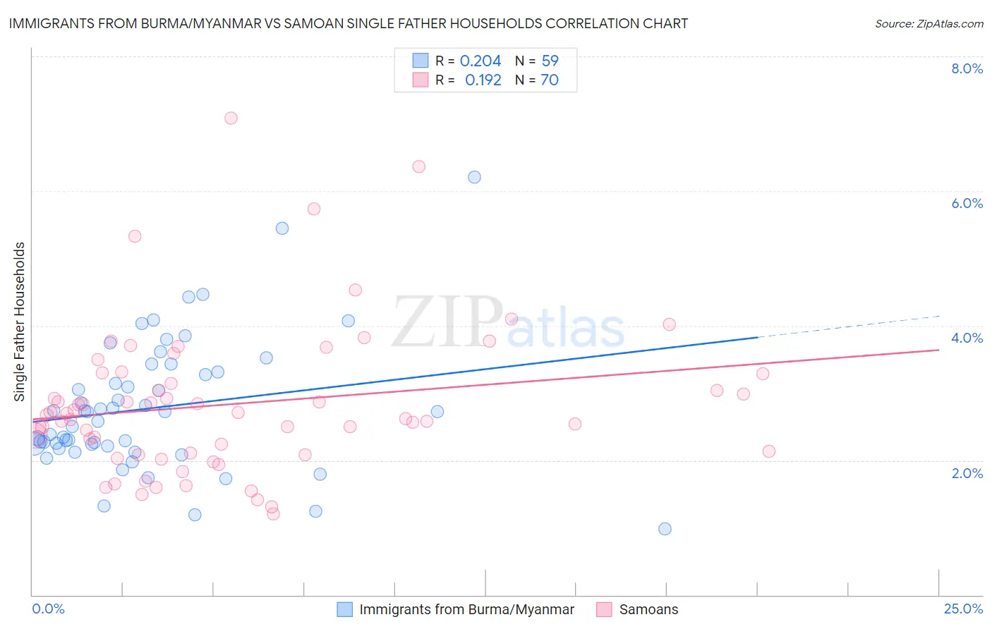 Immigrants from Burma/Myanmar vs Samoan Single Father Households