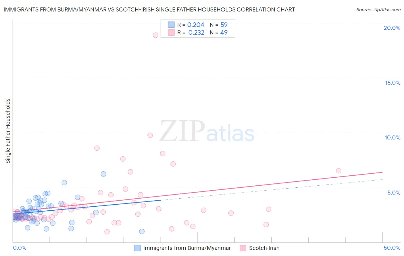 Immigrants from Burma/Myanmar vs Scotch-Irish Single Father Households