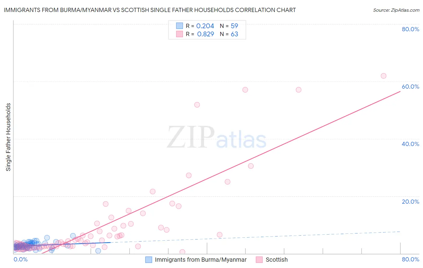 Immigrants from Burma/Myanmar vs Scottish Single Father Households