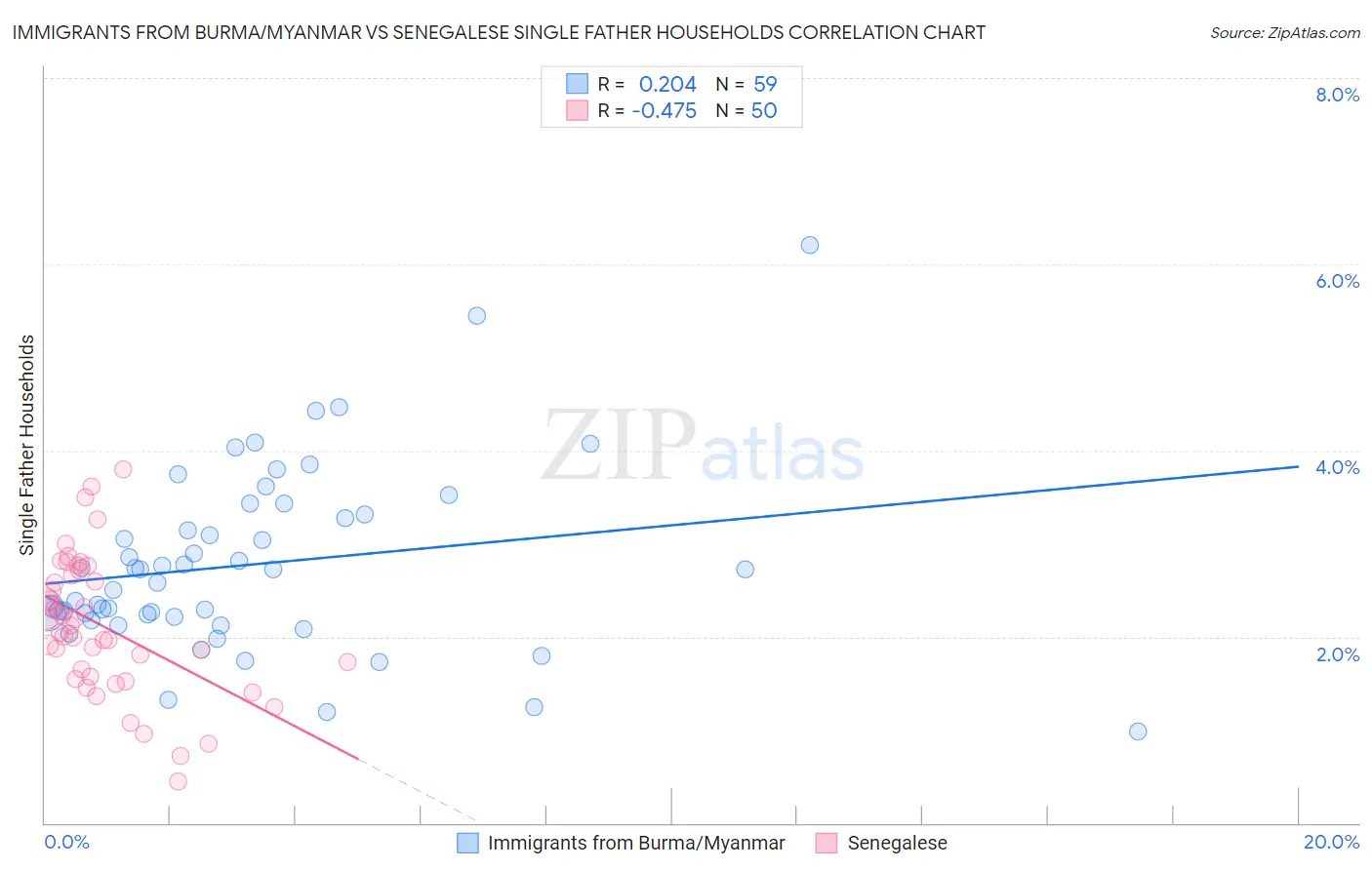 Immigrants from Burma/Myanmar vs Senegalese Single Father Households