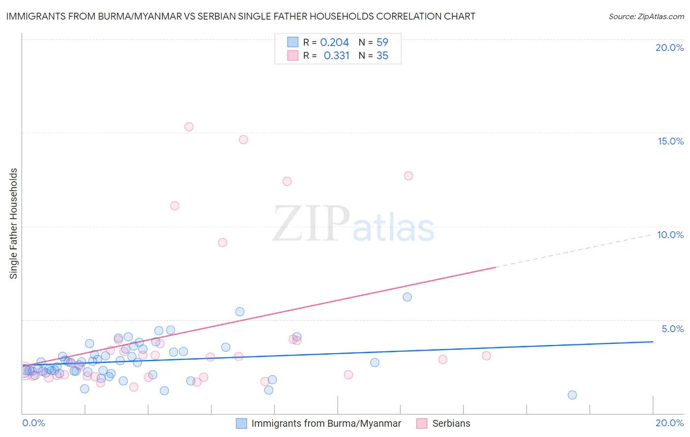 Immigrants from Burma/Myanmar vs Serbian Single Father Households