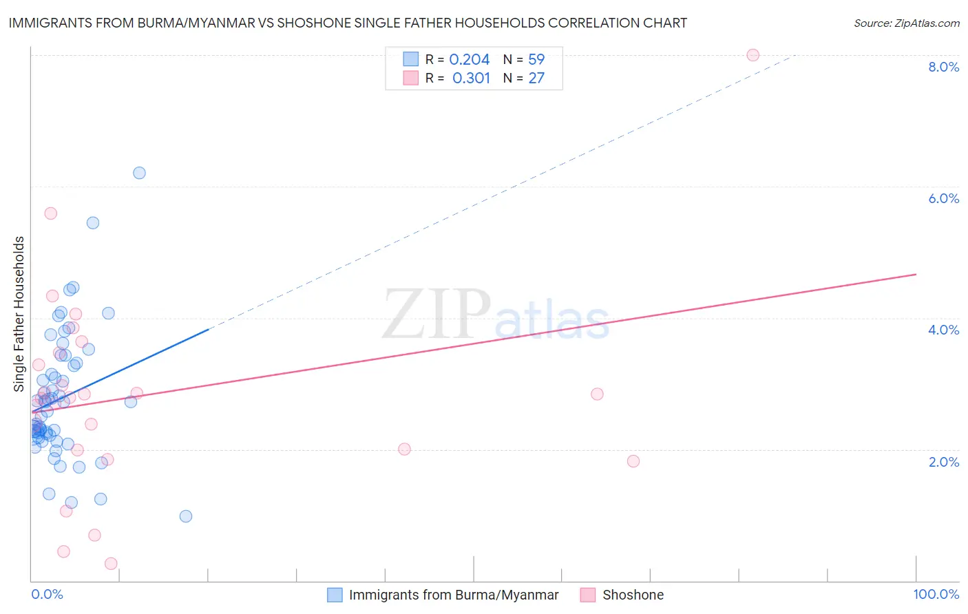 Immigrants from Burma/Myanmar vs Shoshone Single Father Households