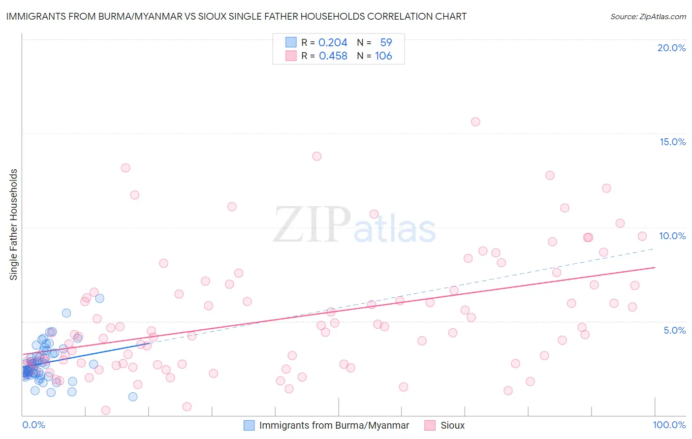 Immigrants from Burma/Myanmar vs Sioux Single Father Households