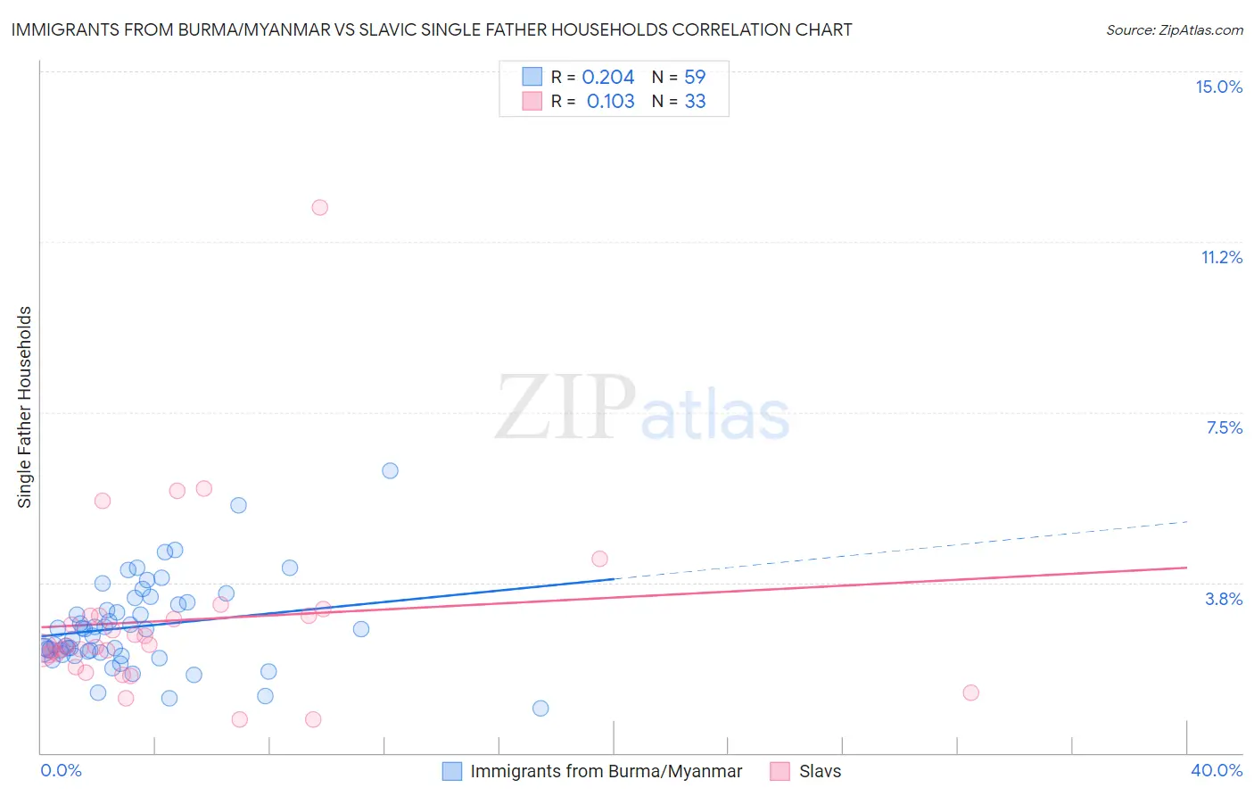 Immigrants from Burma/Myanmar vs Slavic Single Father Households