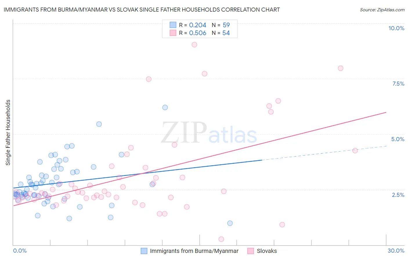 Immigrants from Burma/Myanmar vs Slovak Single Father Households