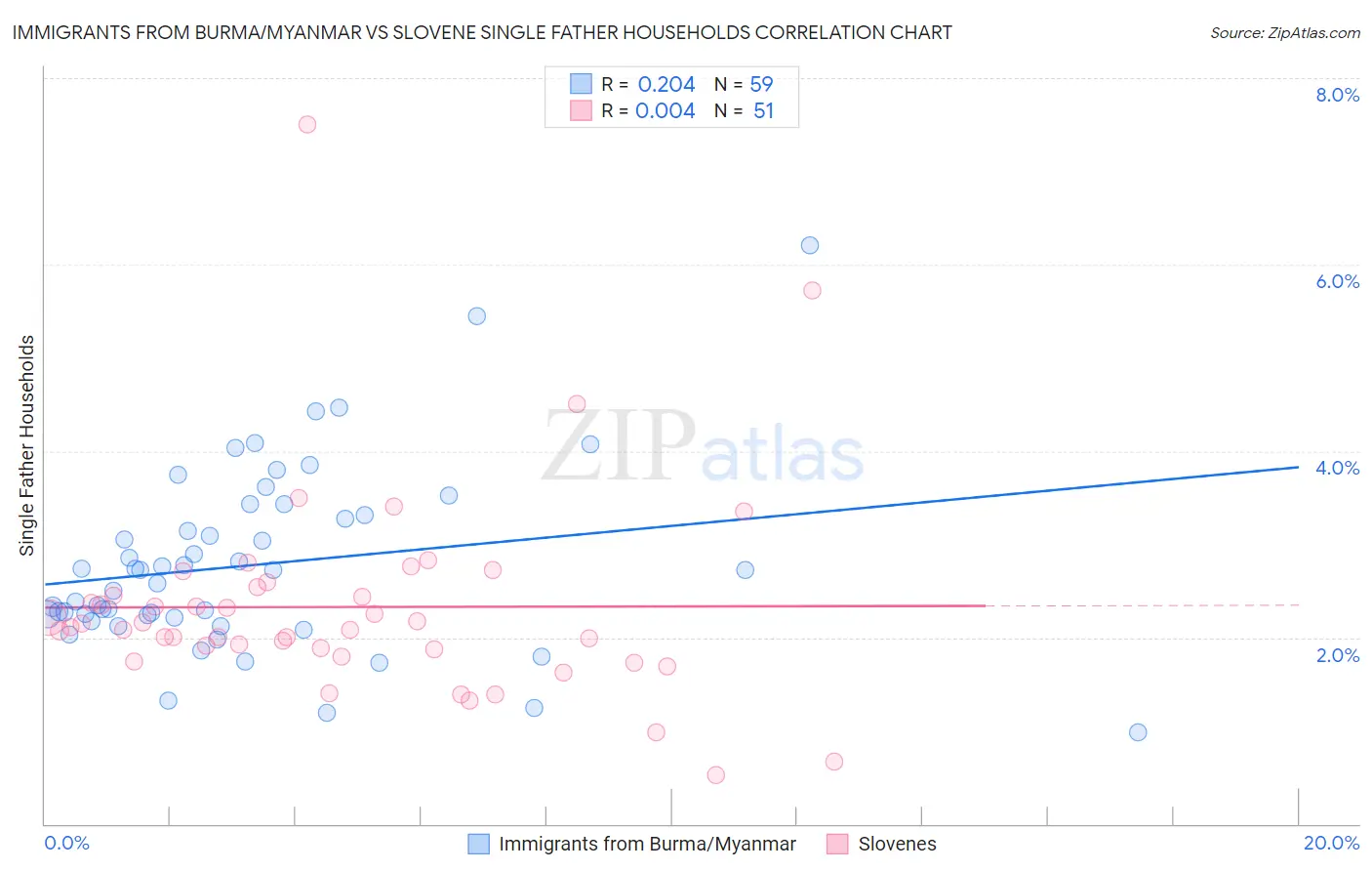 Immigrants from Burma/Myanmar vs Slovene Single Father Households
