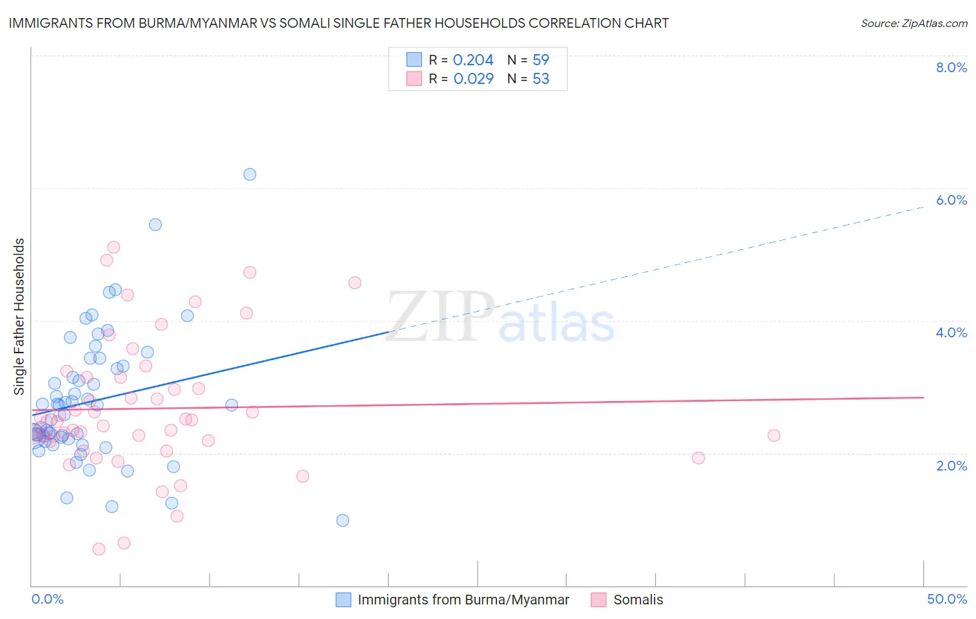Immigrants from Burma/Myanmar vs Somali Single Father Households