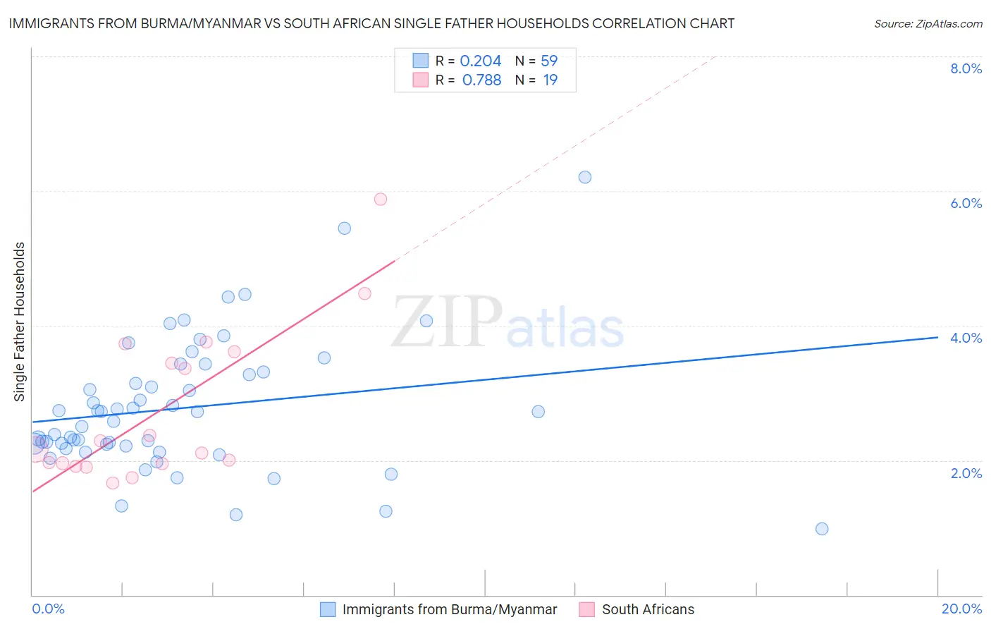 Immigrants from Burma/Myanmar vs South African Single Father Households