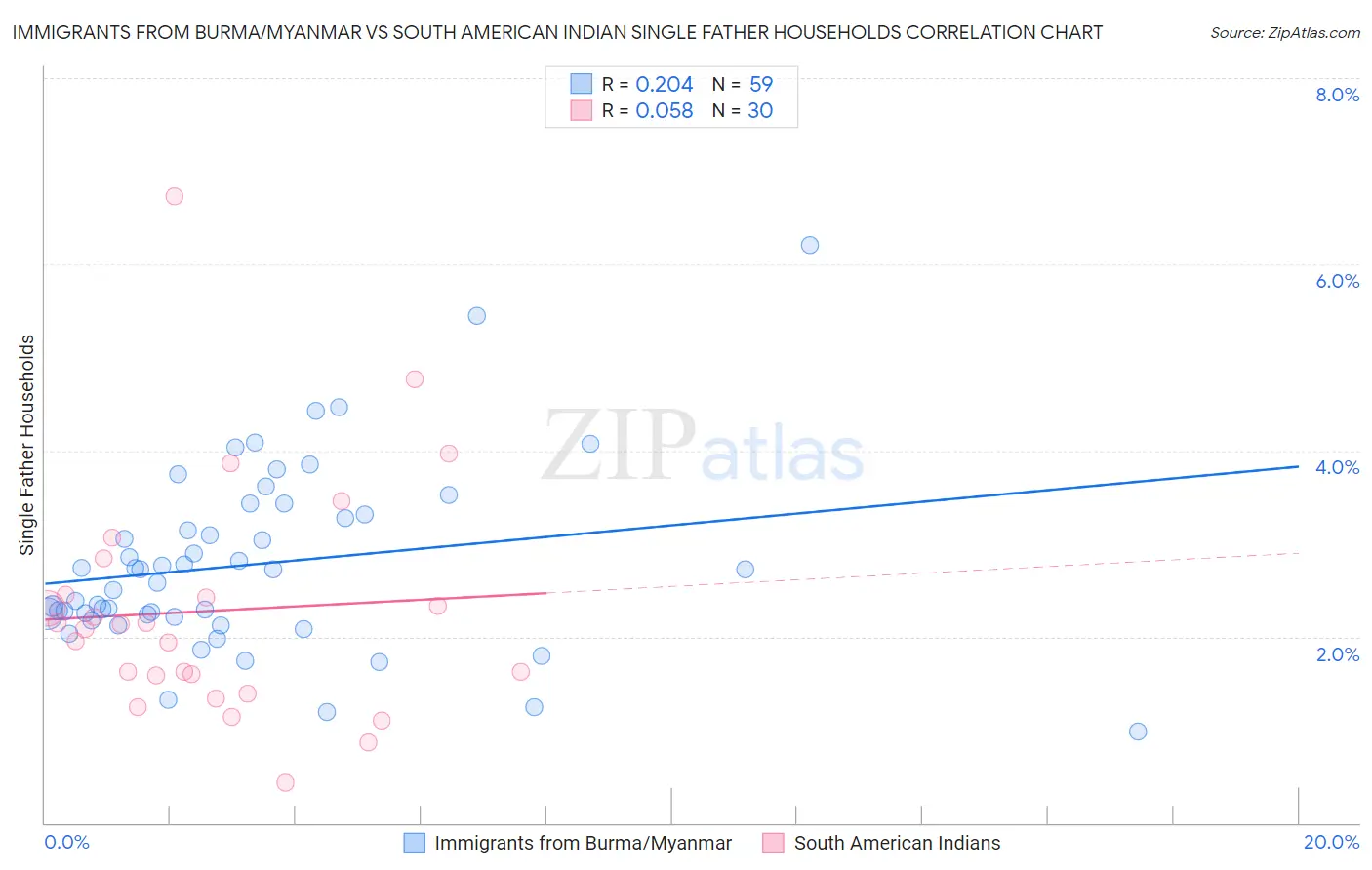 Immigrants from Burma/Myanmar vs South American Indian Single Father Households