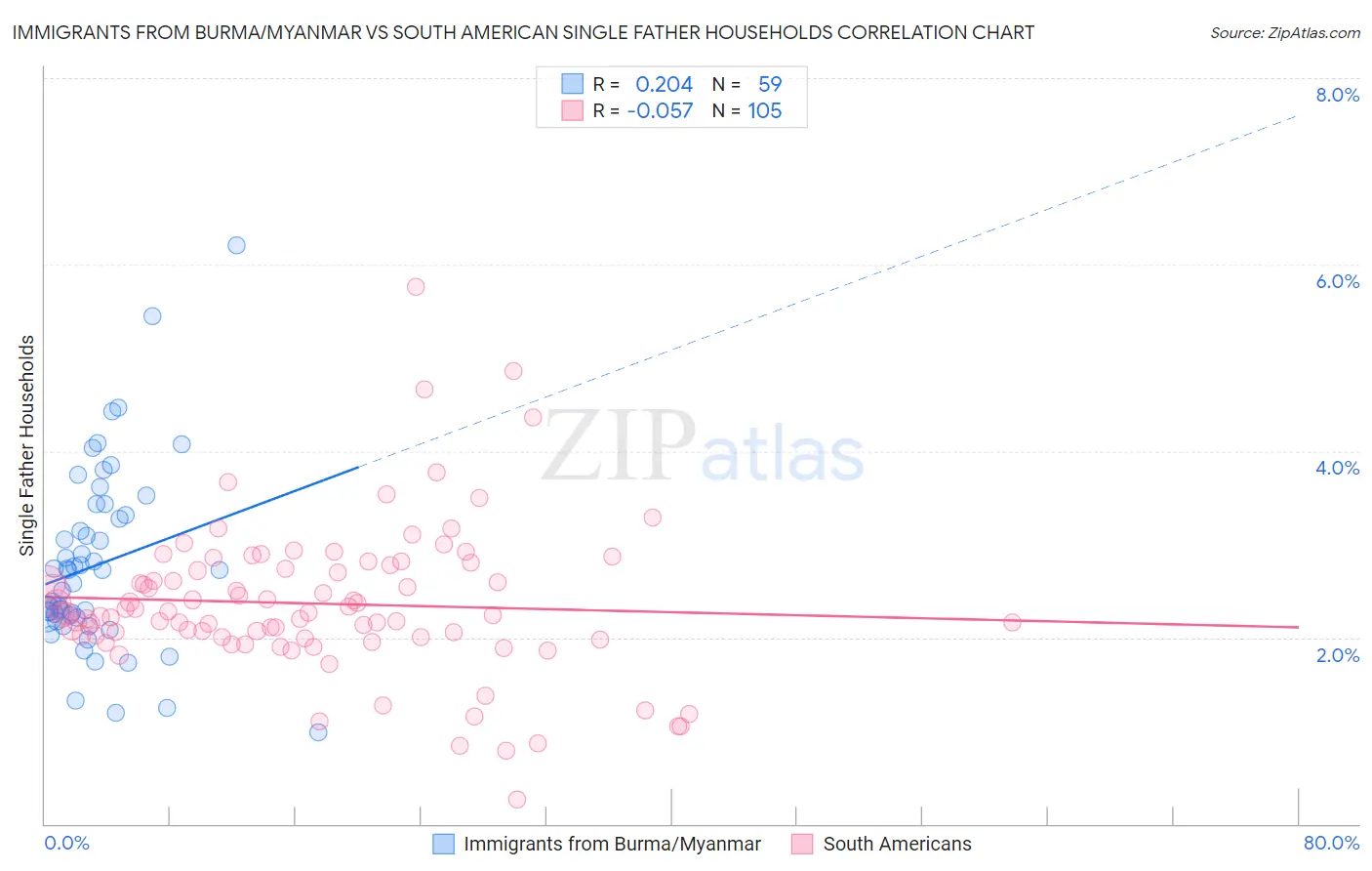 Immigrants from Burma/Myanmar vs South American Single Father Households