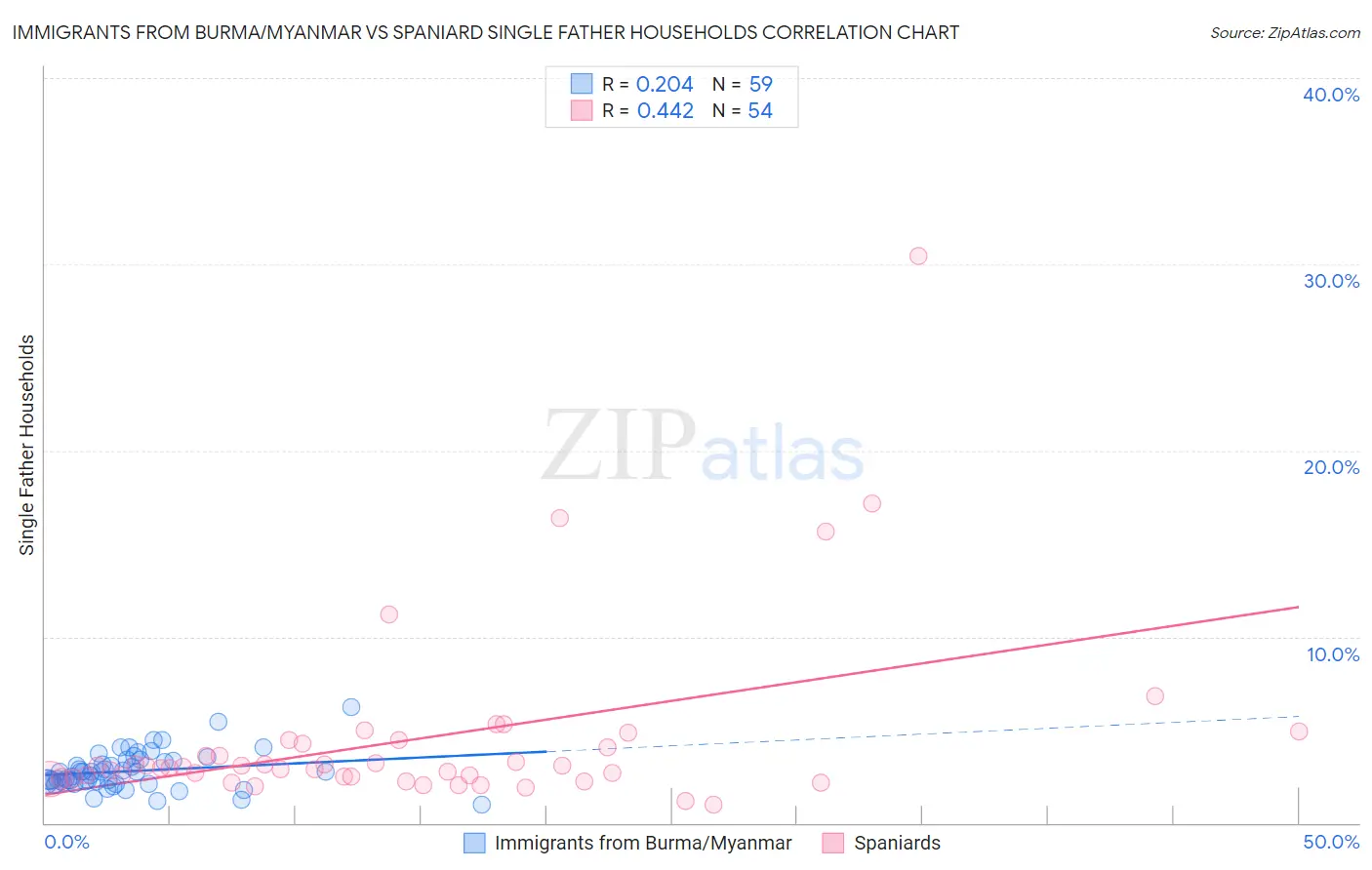 Immigrants from Burma/Myanmar vs Spaniard Single Father Households