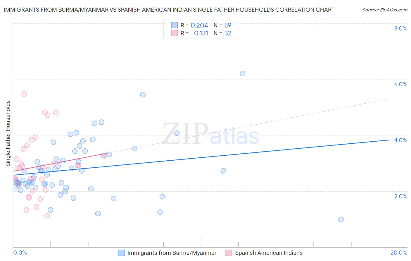 Immigrants from Burma/Myanmar vs Spanish American Indian Single Father Households