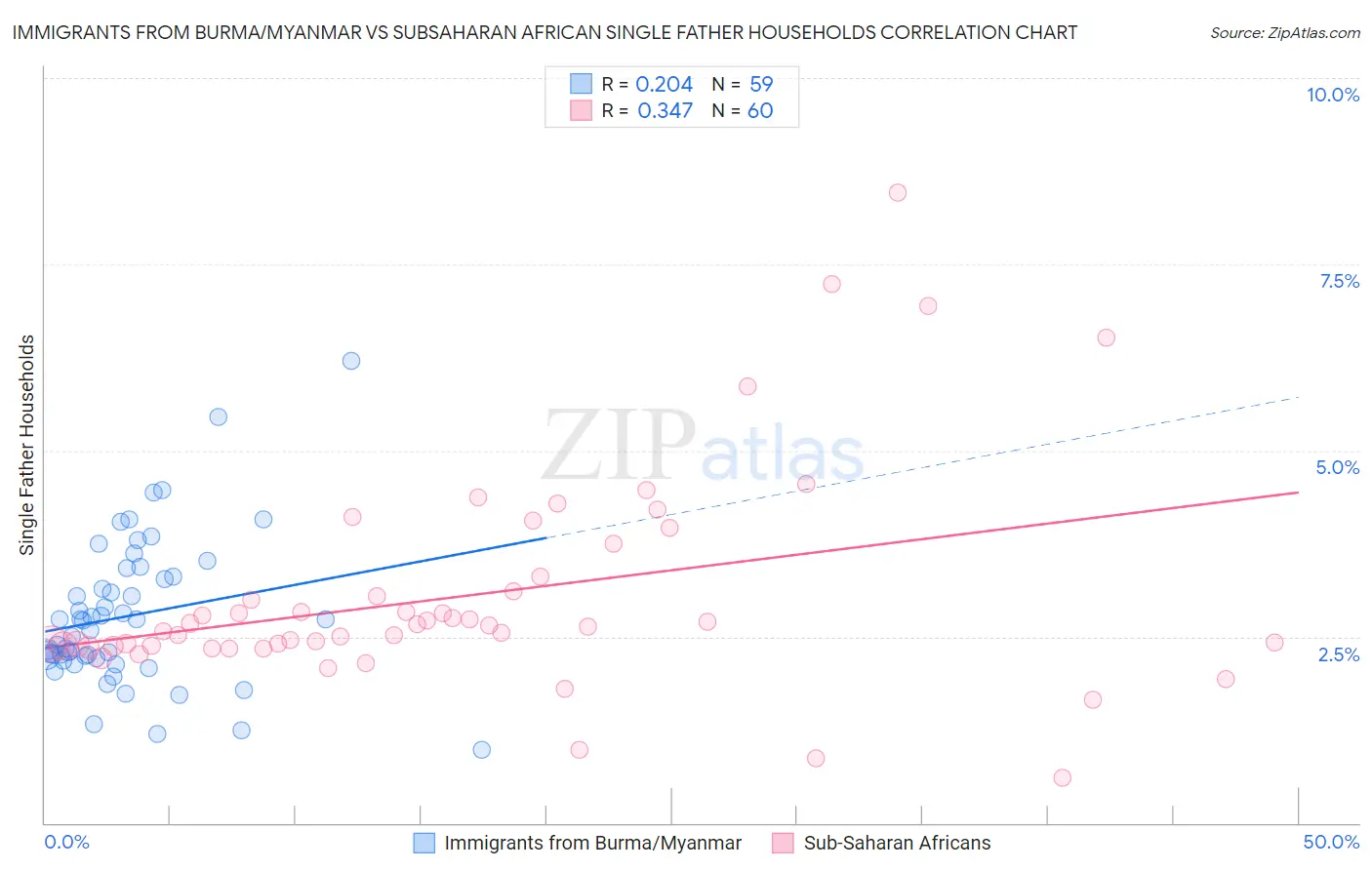 Immigrants from Burma/Myanmar vs Subsaharan African Single Father Households