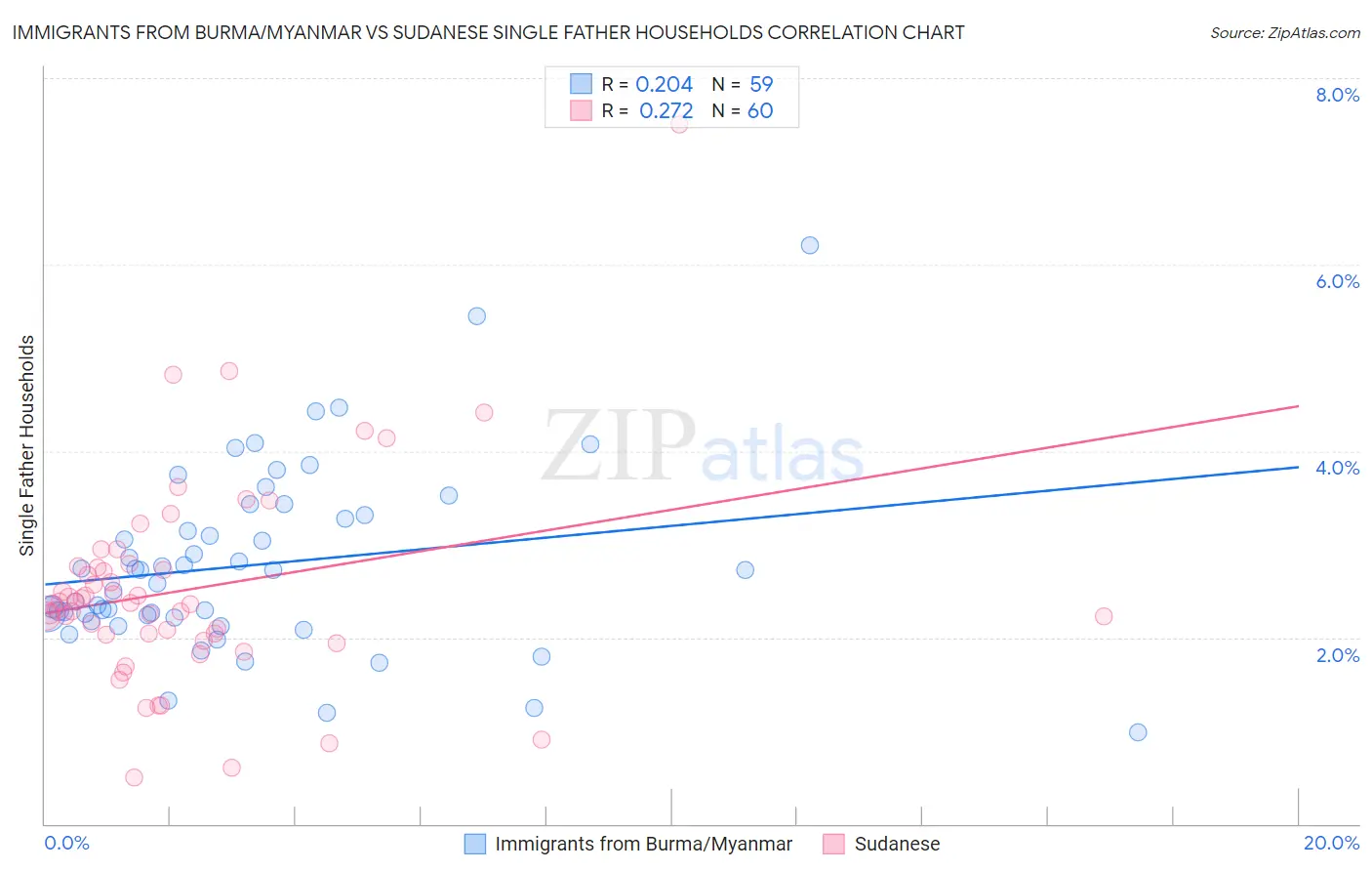 Immigrants from Burma/Myanmar vs Sudanese Single Father Households