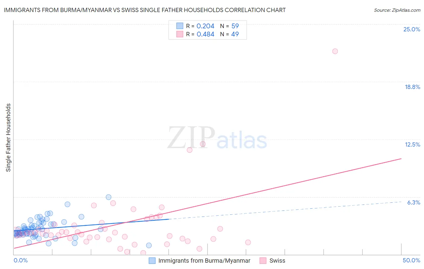 Immigrants from Burma/Myanmar vs Swiss Single Father Households