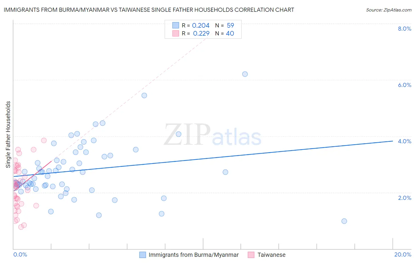 Immigrants from Burma/Myanmar vs Taiwanese Single Father Households